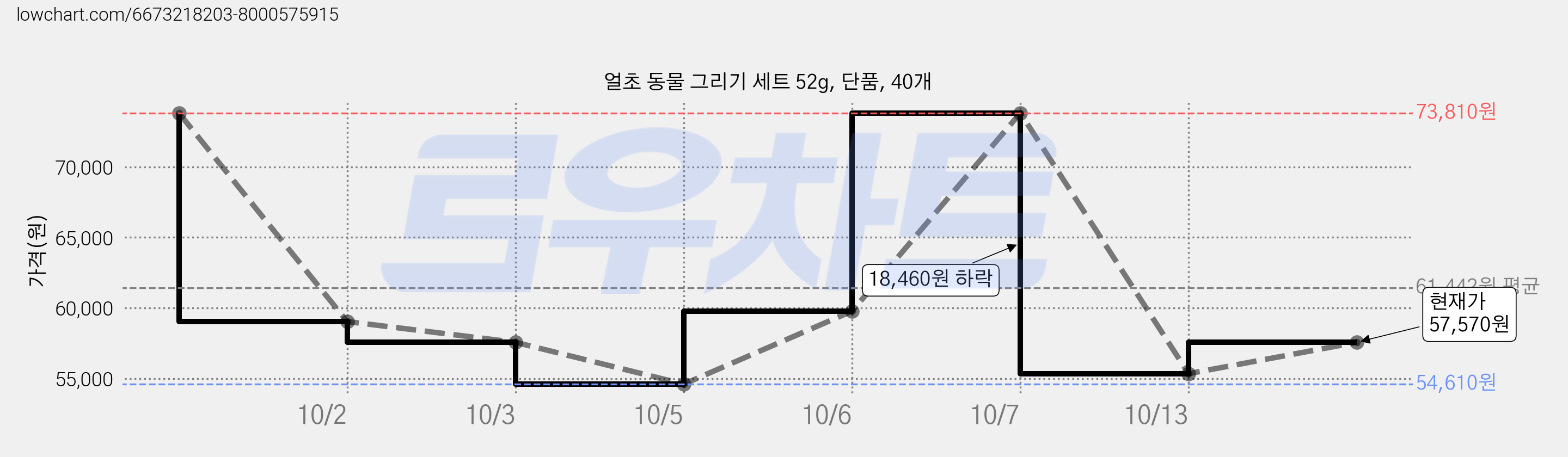 얼초 동물 그리기 세트 52g, 단품, 40개 가격 변동 차트, 현재가 57,570원, 관측 최저가 54,610원