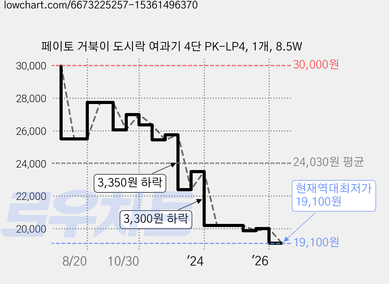 페이토 거북이 도시락 여과기 4단 PK-LP4, 1개, 8.5W 가격 변동 차트, 현재가 19,100원, 역대최저가
