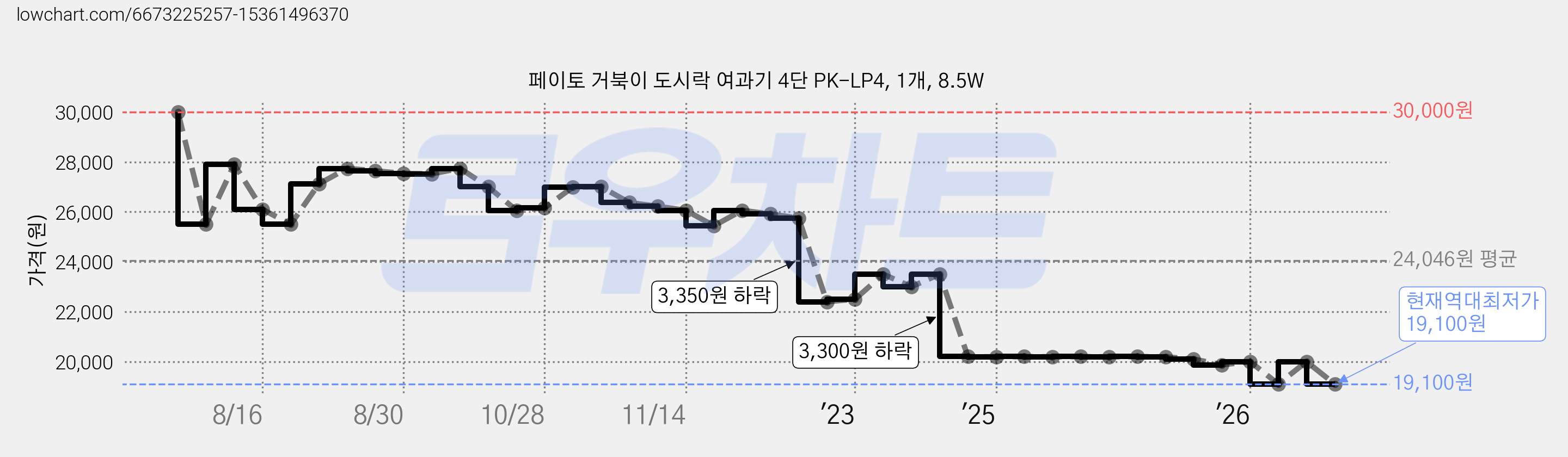 페이토 거북이 도시락 여과기 4단 PK-LP4, 1개, 8.5W 가격 변동 차트, 현재가 19,100원, 역대최저가