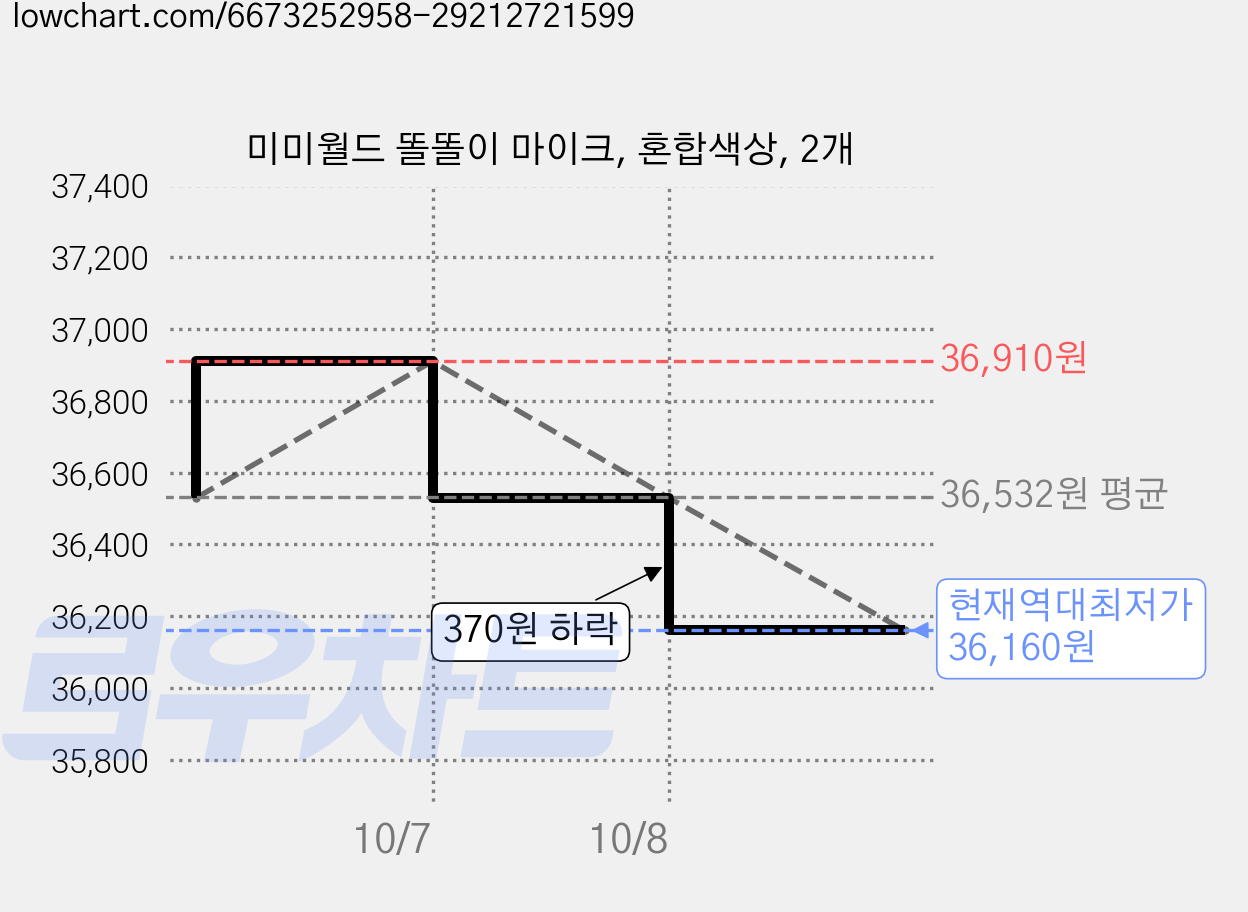 미미월드 똘똘이 마이크, 혼합색상, 2개 가격 변동 차트, 현재가 36,160원, 역대최저가