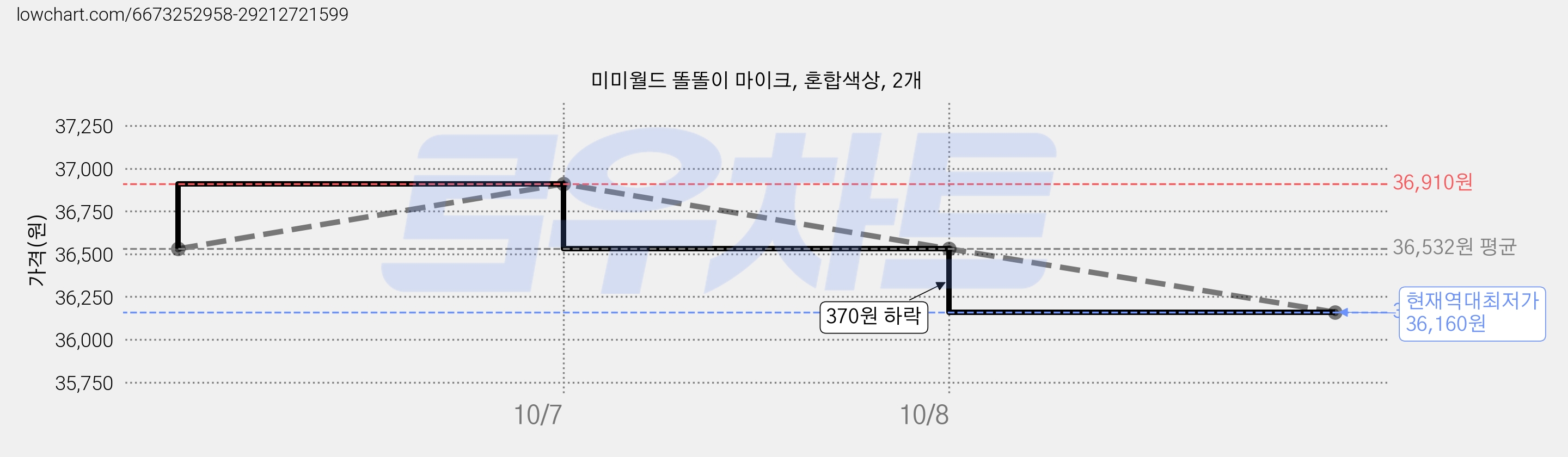 미미월드 똘똘이 마이크, 혼합색상, 2개 가격 변동 차트, 현재가 36,160원, 역대최저가