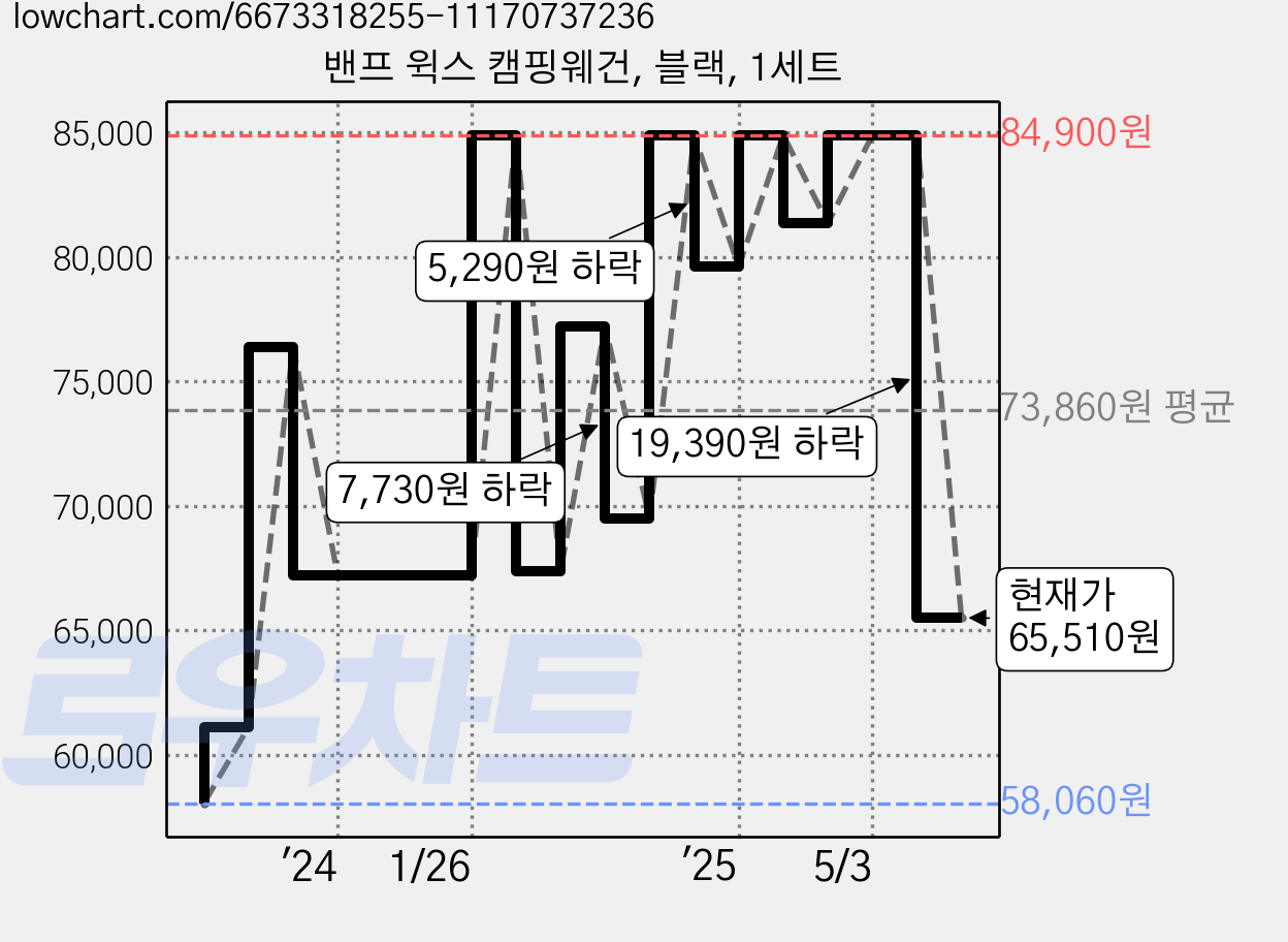 밴프 윅스 캠핑웨건, 블랙, 1세트 가격 변동 차트, 현재가 65,510원, 관측 최저가 58,060원