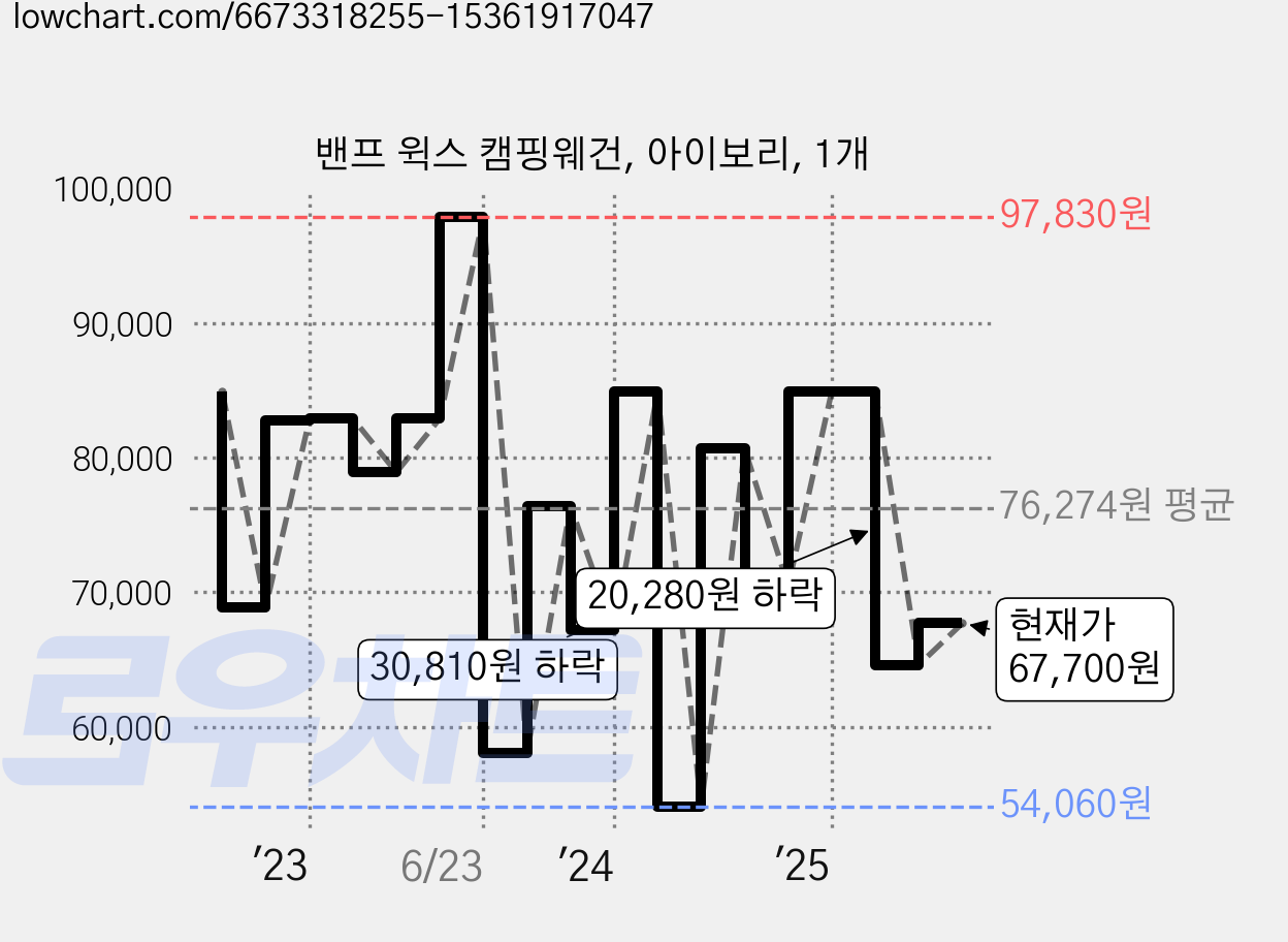 밴프 윅스 캠핑웨건, 아이보리, 1개 가격 변동 차트, 현재가 67,700원, 관측 최저가 50,510원