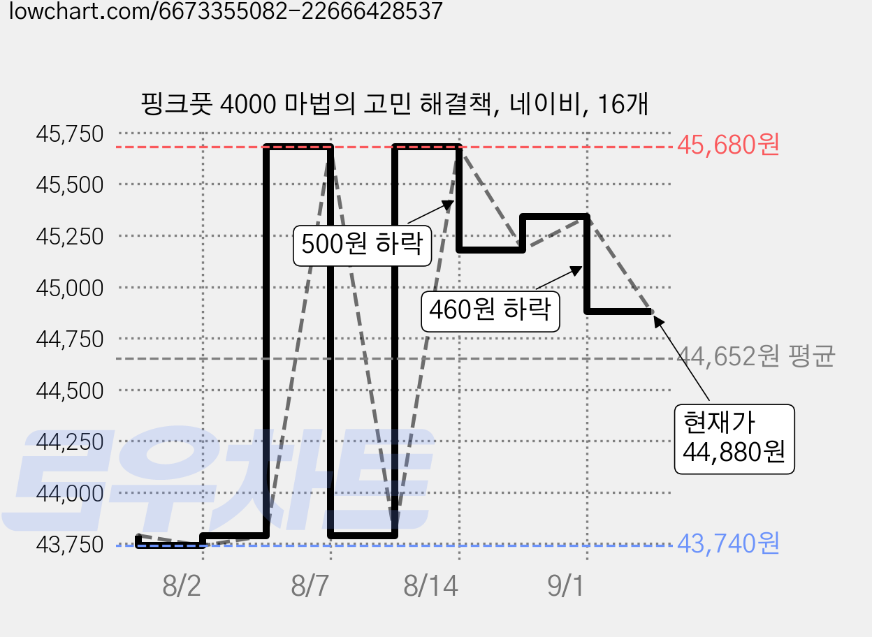 핑크풋 4000 마법의 고민 해결책, 네이비, 16개 가격 변동 차트, 현재가 44,880원, 관측 최저가 43,740원
