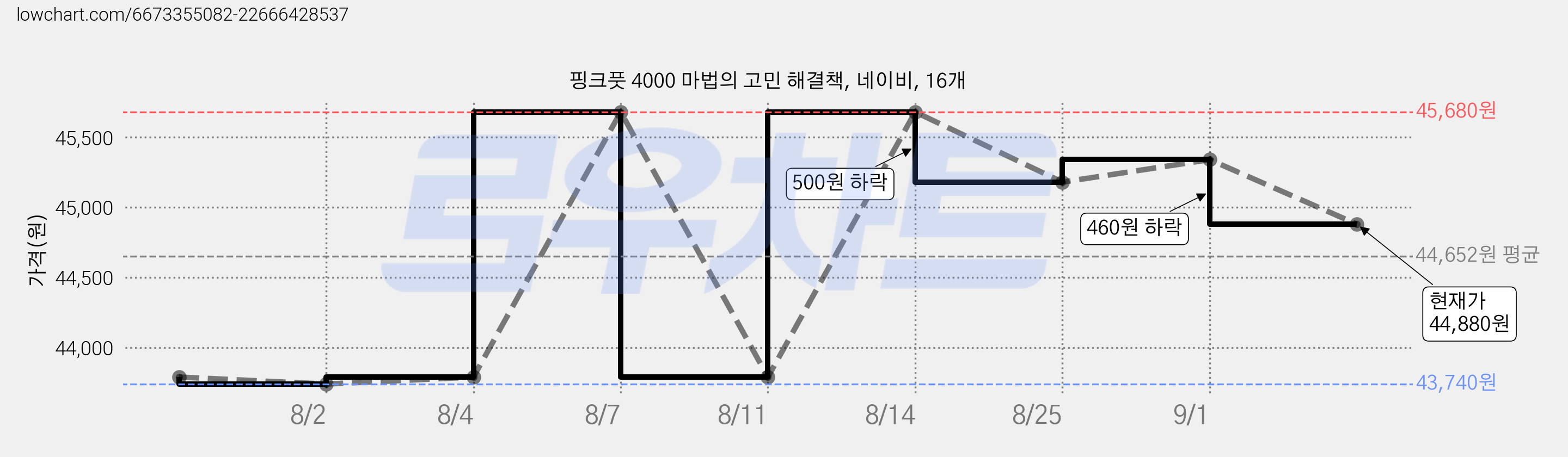 핑크풋 4000 마법의 고민 해결책, 네이비, 16개 가격 변동 차트, 현재가 44,880원, 관측 최저가 43,740원