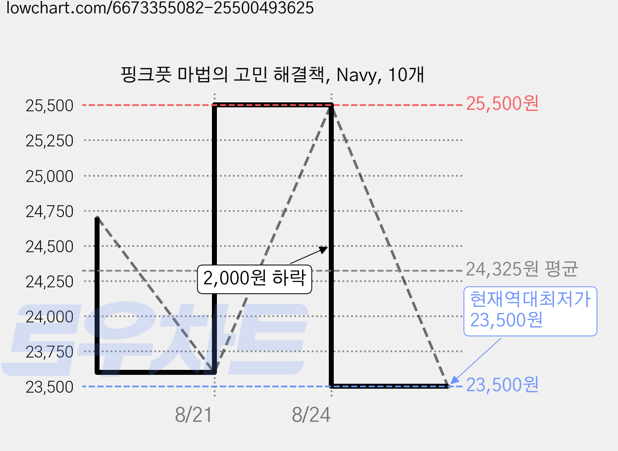 핑크풋 마법의 고민 해결책, Navy, 10개 가격 변동 차트, 현재가 23,500원, 역대최저가