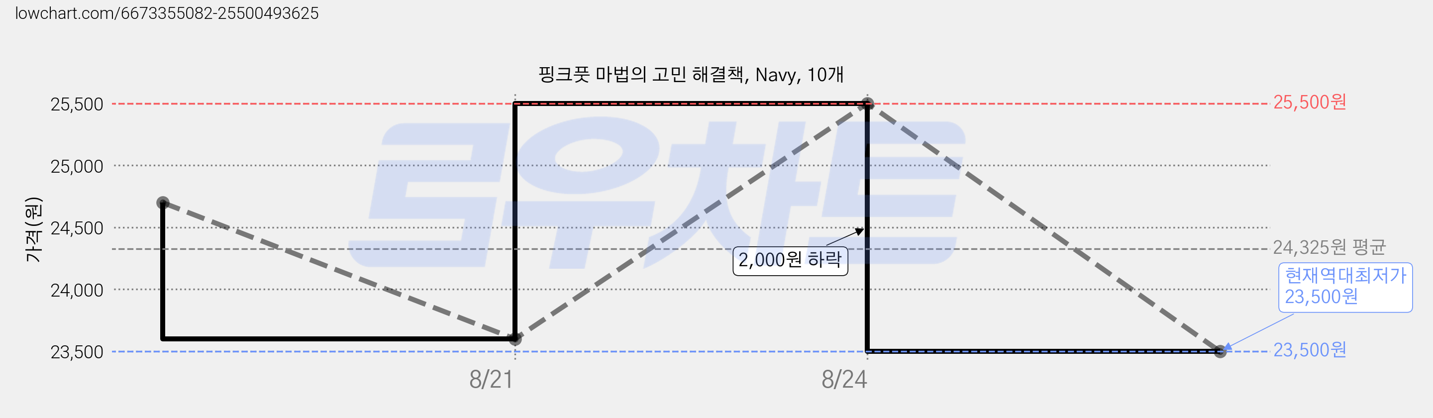 핑크풋 마법의 고민 해결책, Navy, 10개 가격 변동 차트, 현재가 23,500원, 역대최저가