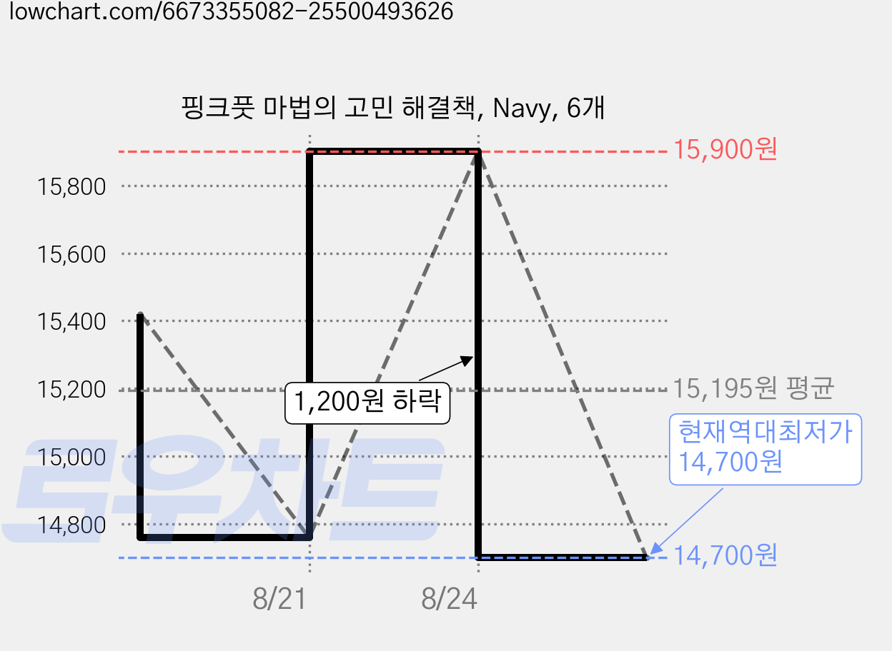 핑크풋 마법의 고민 해결책, Navy, 6개 가격 변동 차트, 현재가 14,700원, 역대최저가
