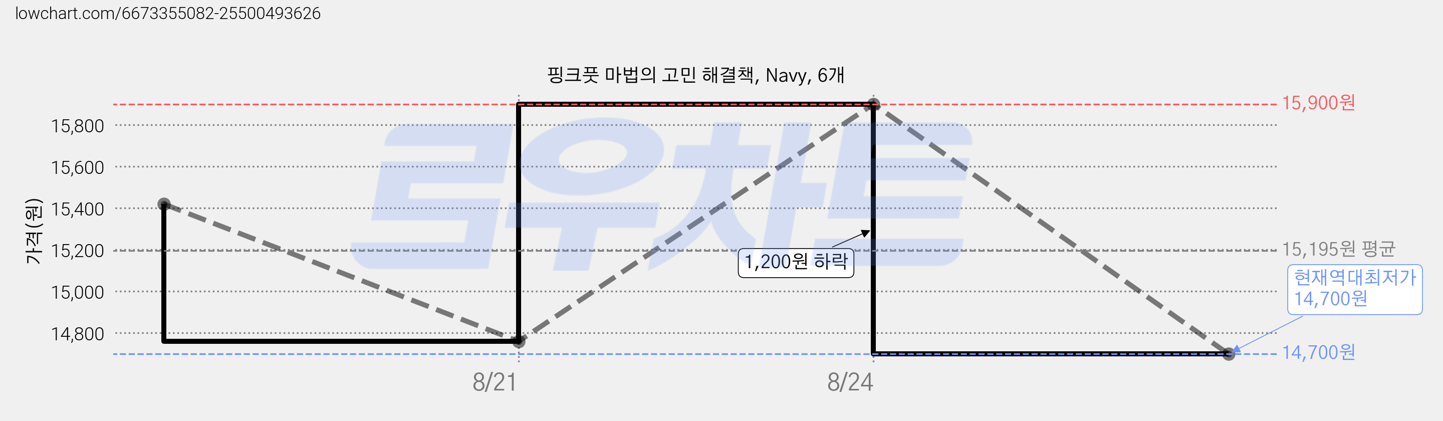 핑크풋 마법의 고민 해결책, Navy, 6개 가격 변동 차트, 현재가 14,700원, 역대최저가