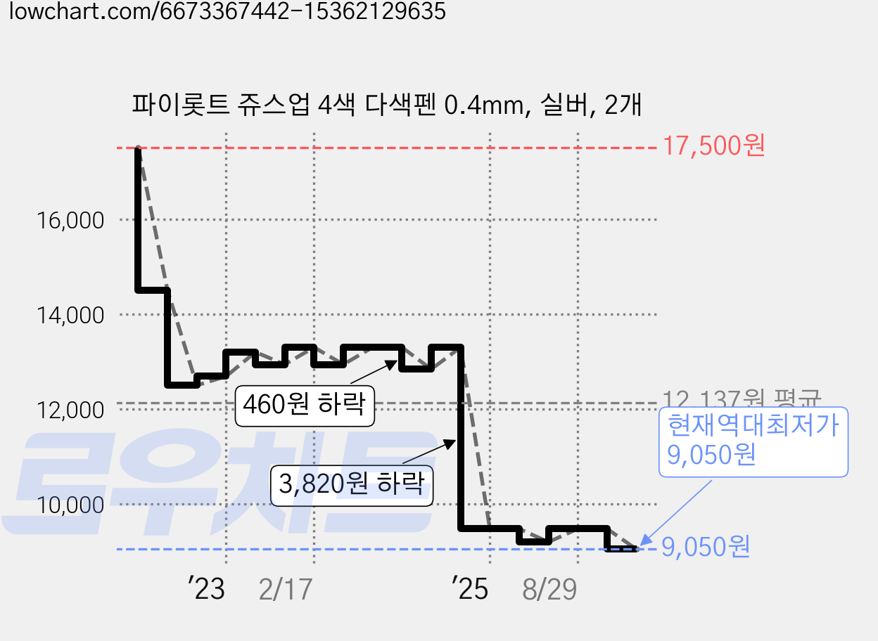 파이롯트 쥬스업 4색 다색펜 0.4mm, 실버, 2개 가격 변동 차트, 현재가 9,050원, 역대최저가