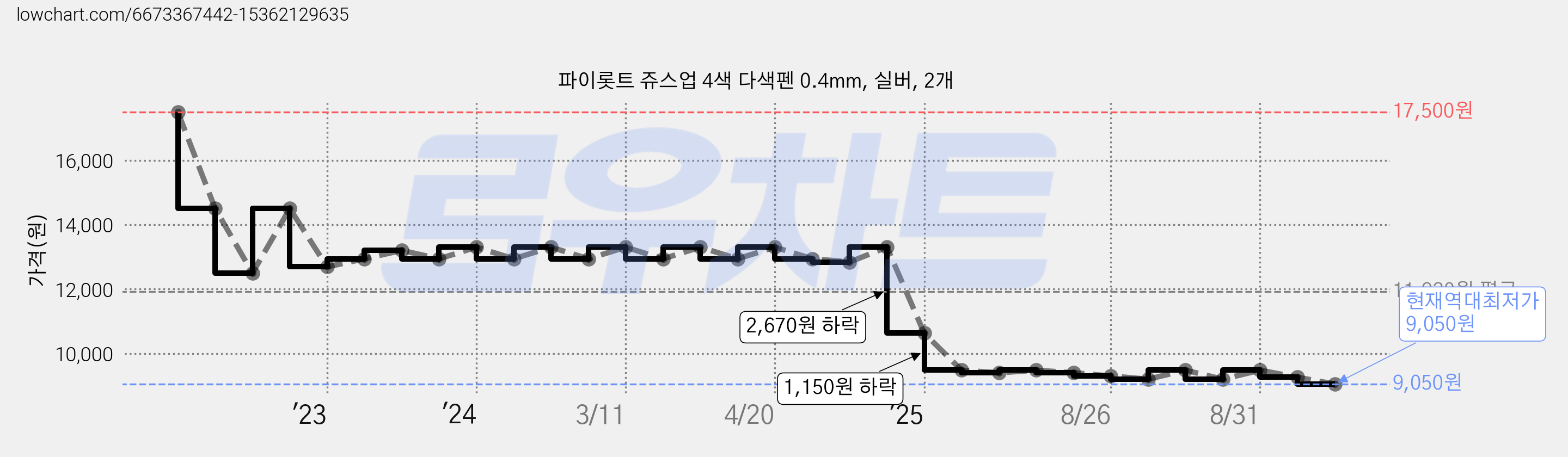 파이롯트 쥬스업 4색 다색펜 0.4mm, 실버, 2개 가격 변동 차트, 현재가 9,050원, 역대최저가