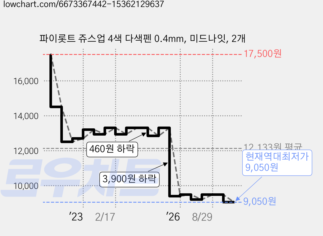 파이롯트 쥬스업 4색 다색펜 0.4mm, 미드나잇, 2개 가격 변동 차트, 현재가 9,050원, 역대최저가