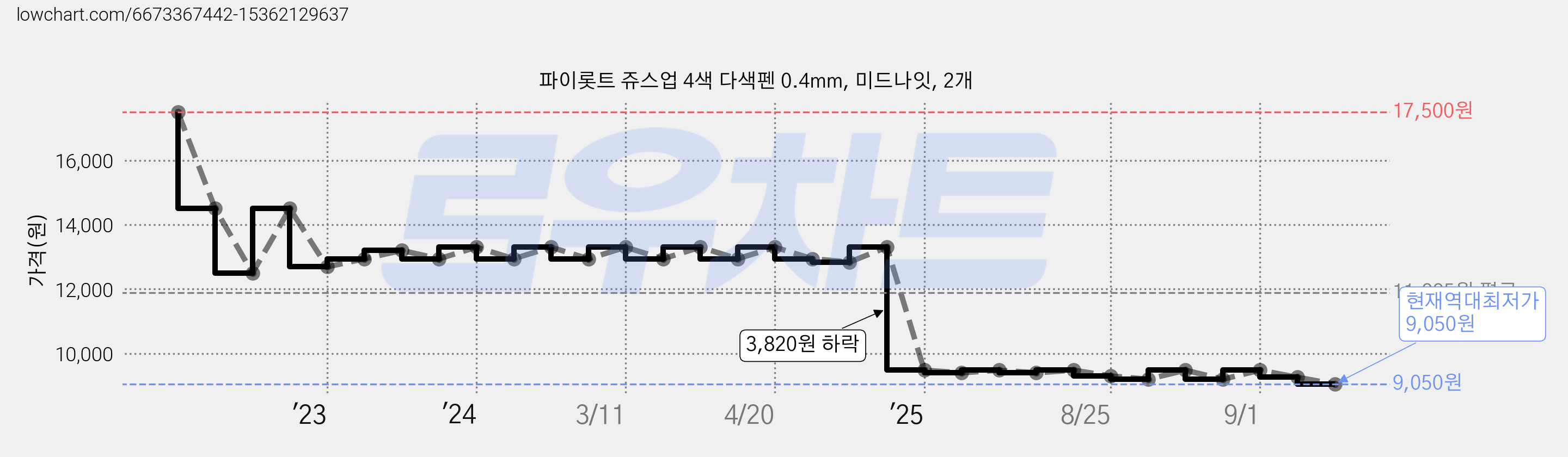 파이롯트 쥬스업 4색 다색펜 0.4mm, 미드나잇, 2개 가격 변동 차트, 현재가 9,050원, 역대최저가