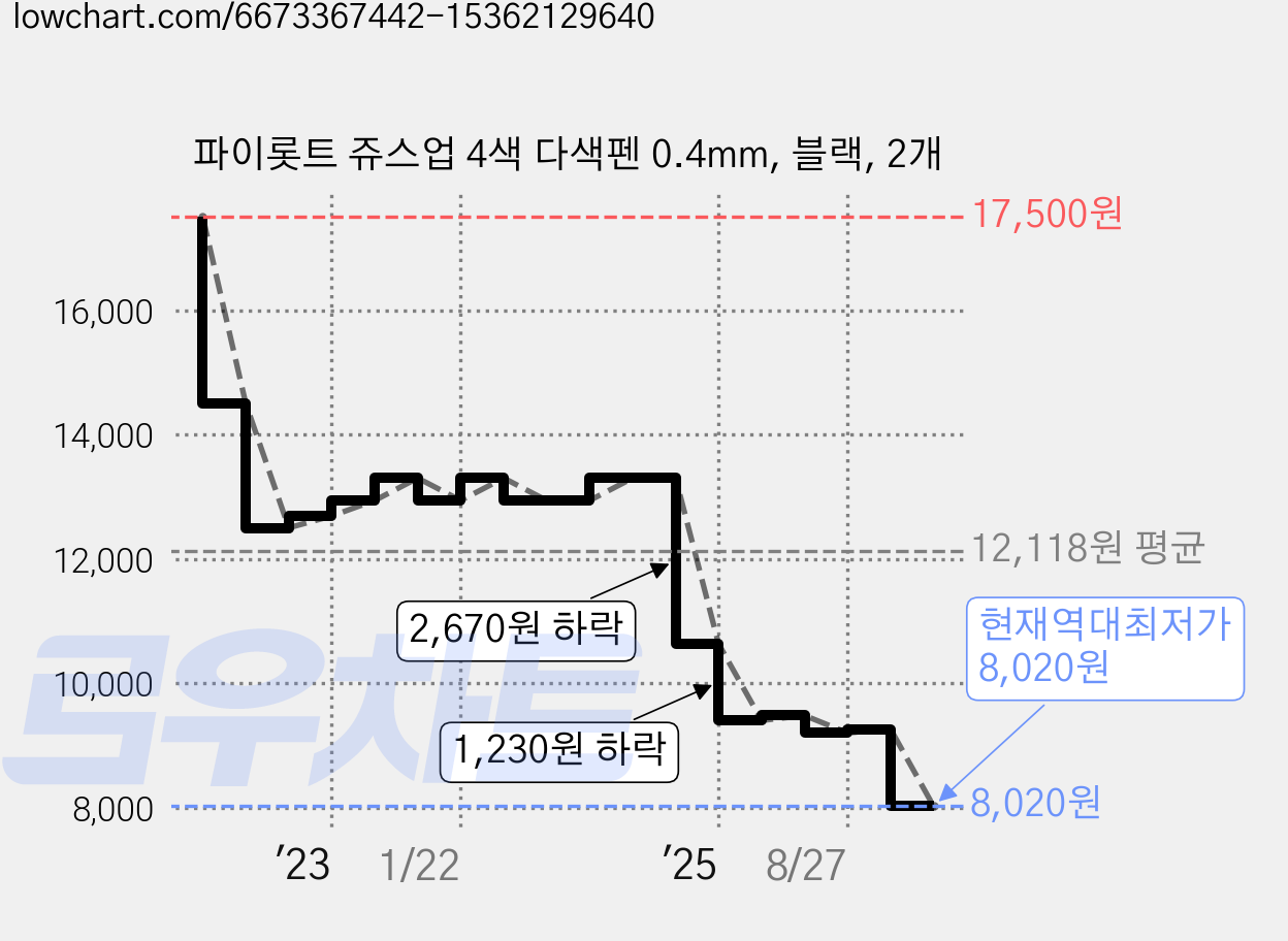 파이롯트 쥬스업 4색 다색펜 0.4mm, 블랙, 2개 가격 변동 차트, 현재가 8,020원, 역대최저가