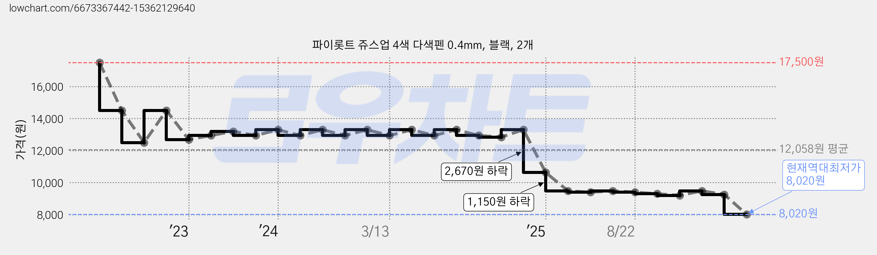 파이롯트 쥬스업 4색 다색펜 0.4mm, 블랙, 2개 가격 변동 차트, 현재가 8,020원, 역대최저가