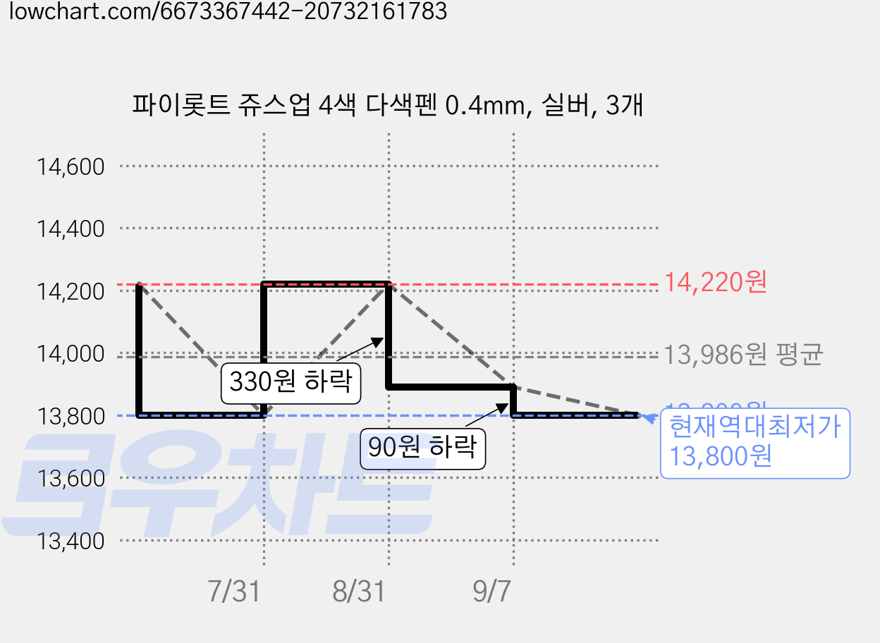 파이롯트 쥬스업 4색 다색펜 0.4mm, 실버, 3개 가격 변동 차트, 현재가 13,800원, 역대최저가