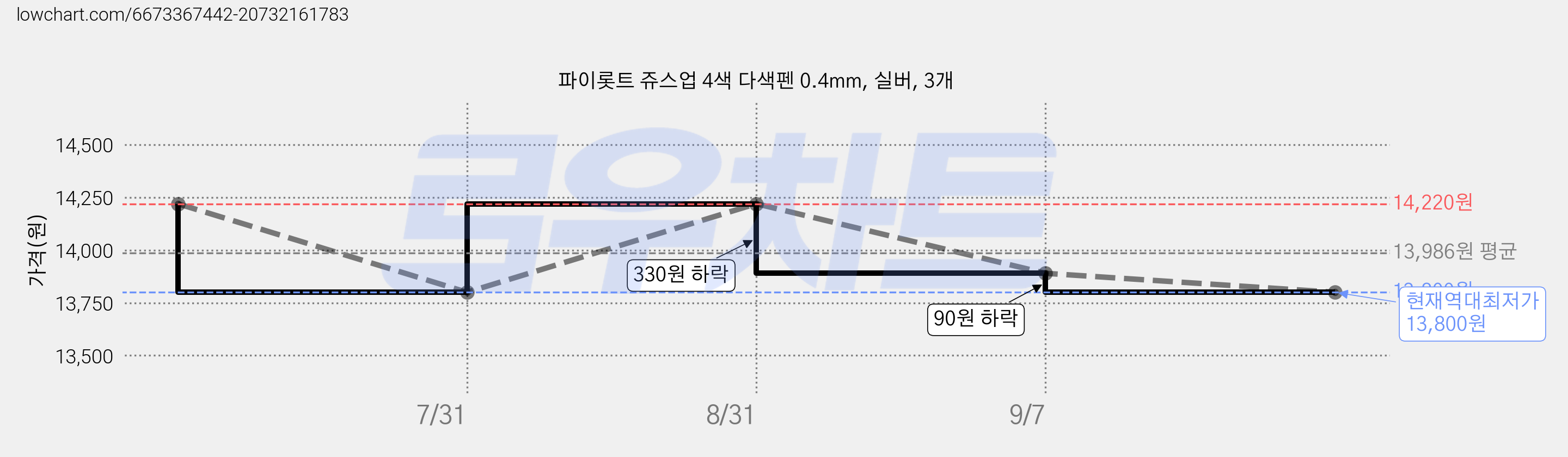 파이롯트 쥬스업 4색 다색펜 0.4mm, 실버, 3개 가격 변동 차트, 현재가 13,800원, 역대최저가