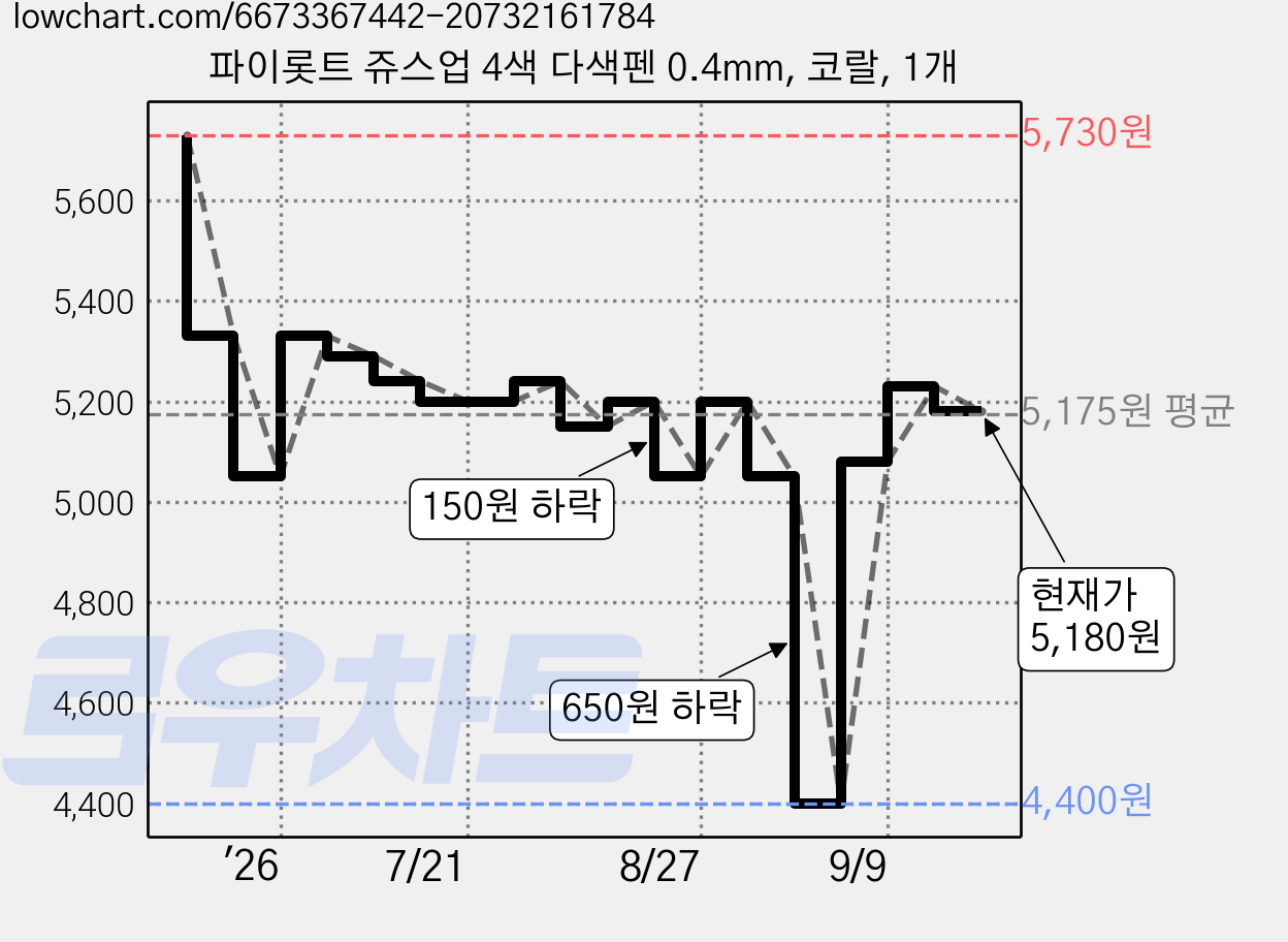 파이롯트 쥬스업 4색 다색펜 0.4mm, 코랄, 1개 가격 변동 차트, 현재가 5,180원, 관측 최저가 4,400원