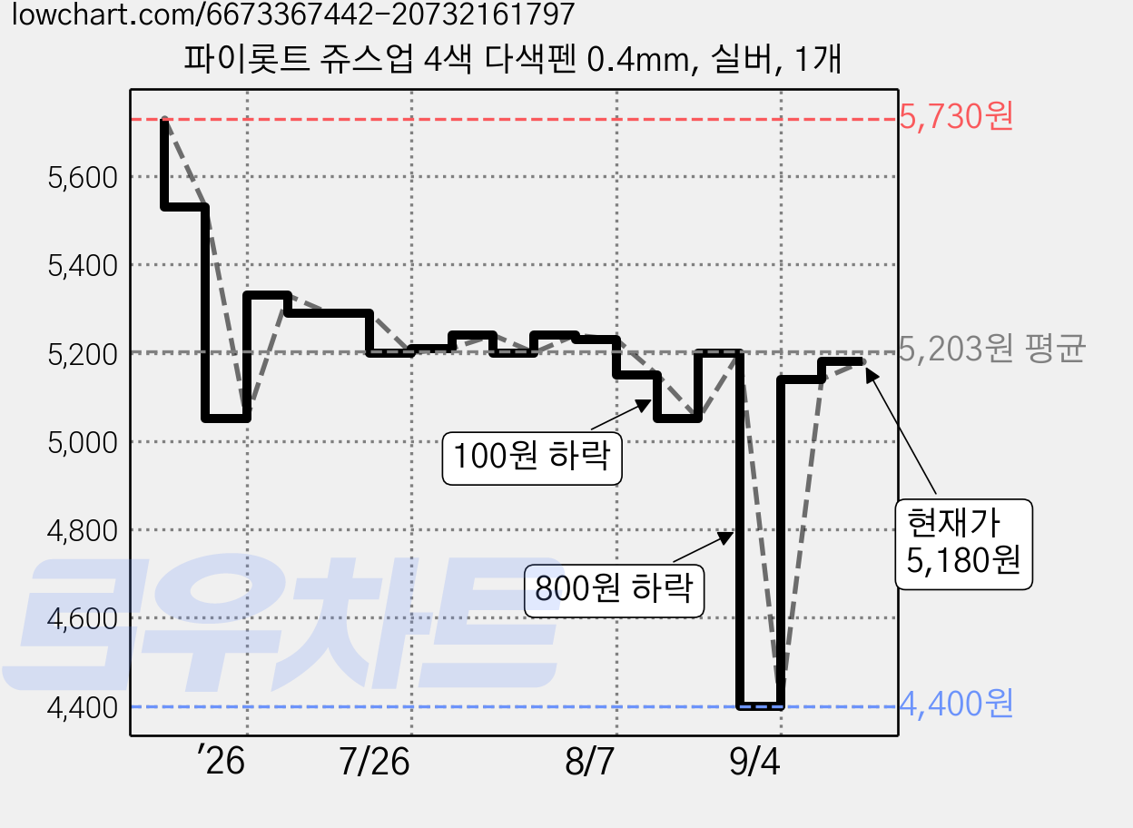 파이롯트 쥬스업 4색 다색펜 0.4mm, 실버, 1개 가격 변동 차트, 현재가 5,180원, 관측 최저가 4,400원