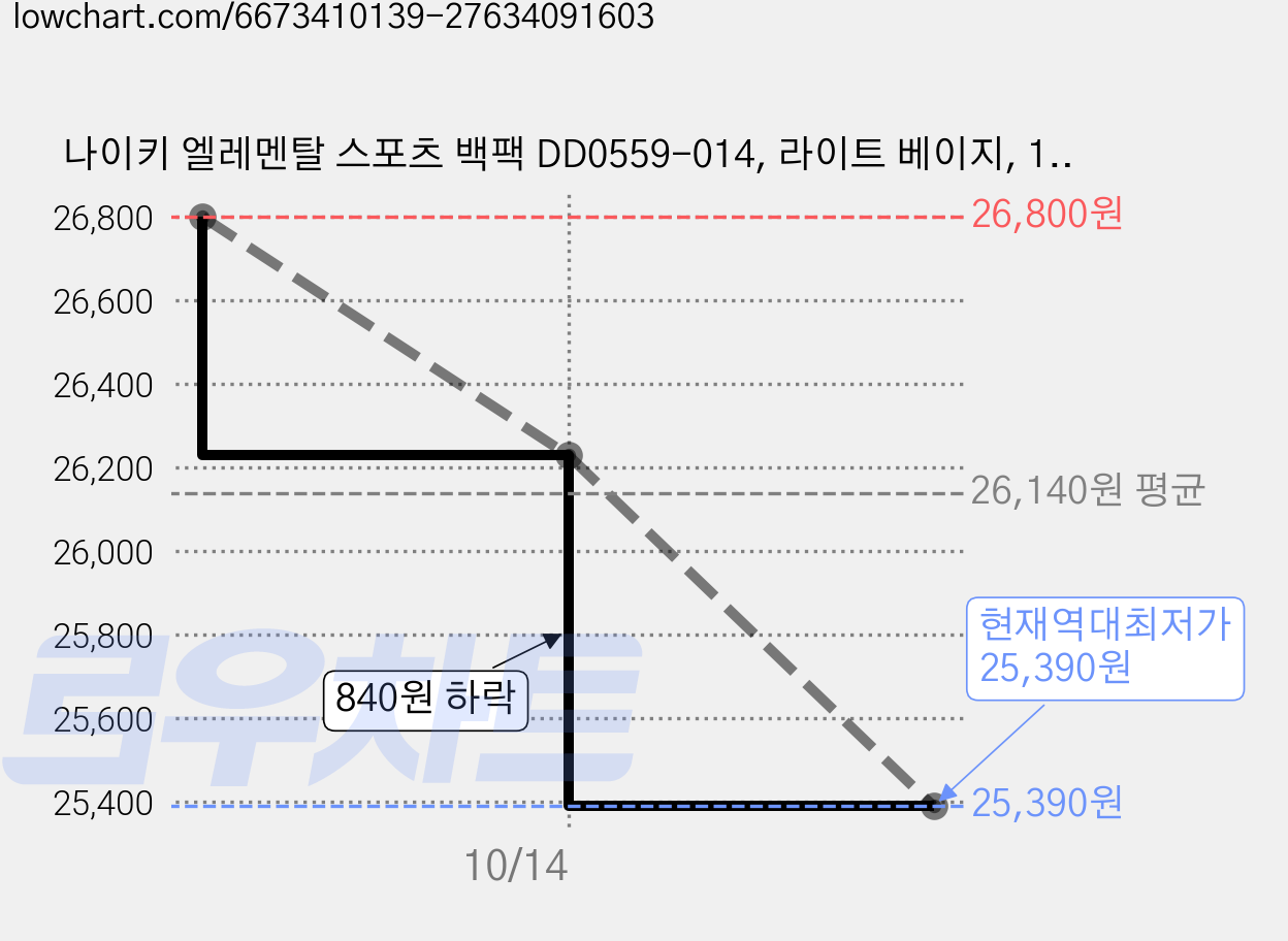 나이키 엘레멘탈 스포츠 백팩 DD0559-014, 라이트 베이지, 1개 가격 변동 차트, 현재가 25,390원, 역대최저가