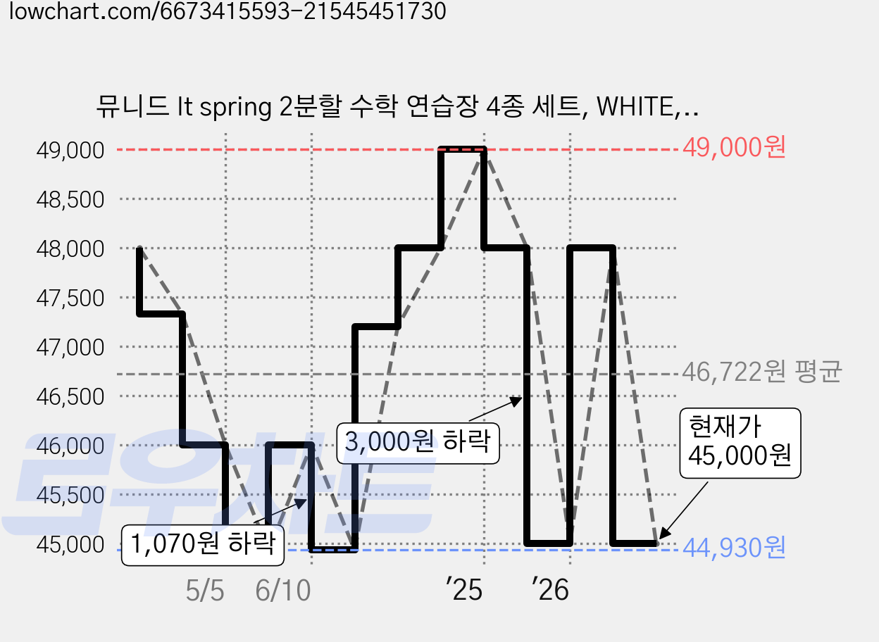 뮤니드 It spring 2분할 수학 연습장 4종 세트, WHITE, GREEN, BLUE, IVORY, 4세트 가격 변동 차트, 현재가 45,000원, 관측 최저가 44,930원