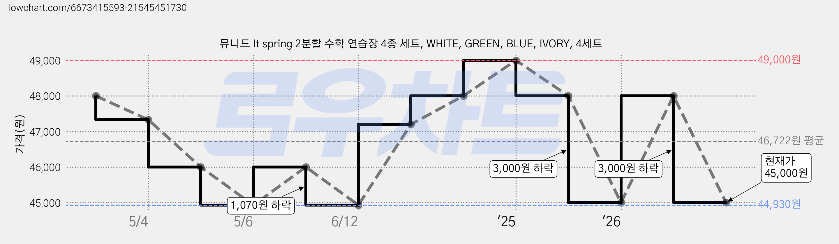뮤니드 It spring 2분할 수학 연습장 4종 세트, WHITE, GREEN, BLUE, IVORY, 4세트 가격 변동 차트, 현재가 45,000원, 관측 최저가 44,930원