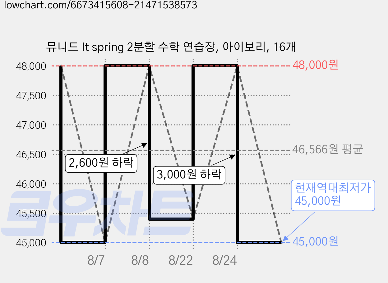 뮤니드 It spring 2분할 수학 연습장, 아이보리, 16개 가격 변동 차트, 현재가 45,000원, 역대최저가