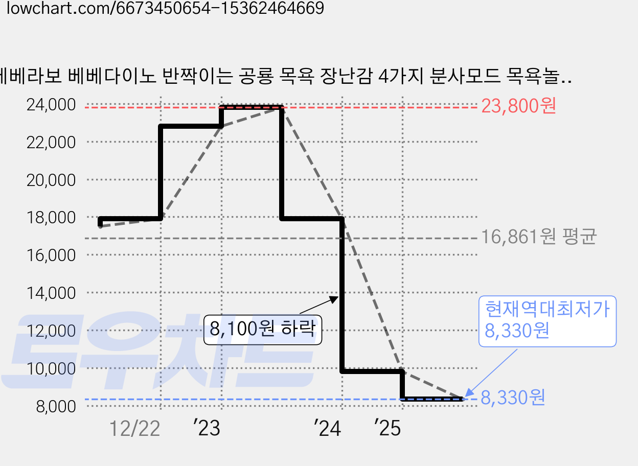베베라보 베베다이노 반짝이는 공룡 목욕 장난감 4가지 분사모드 목욕놀이 아기 유아 물놀이, 혼합색상, 1개 가격 변동 차트, 현재가 8,330원, 역대최저가