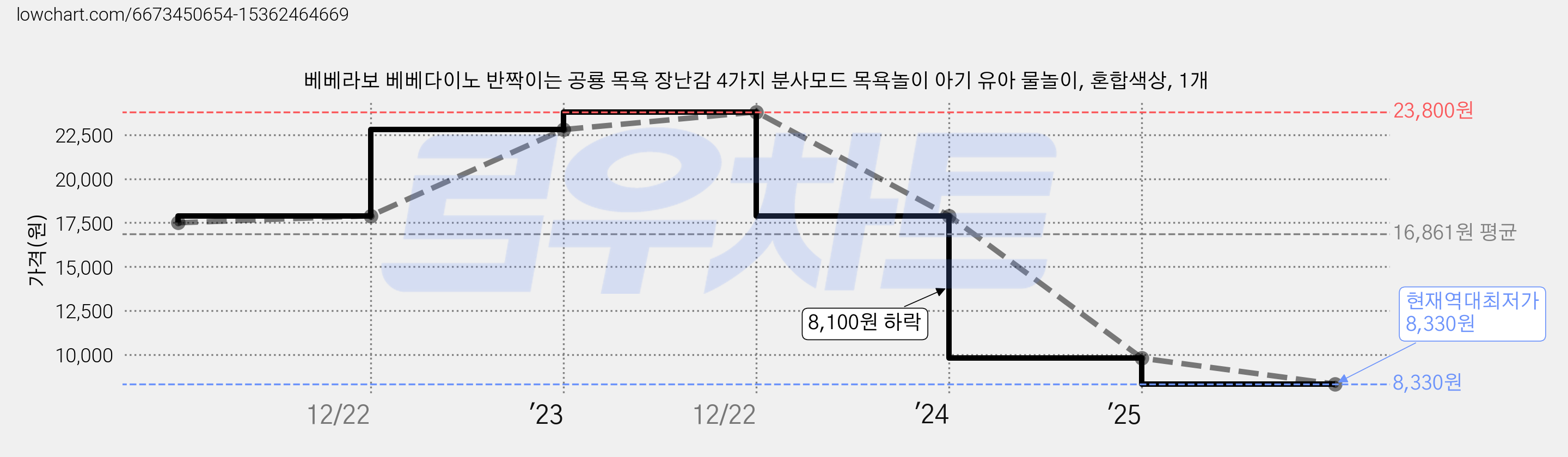 베베라보 베베다이노 반짝이는 공룡 목욕 장난감 4가지 분사모드 목욕놀이 아기 유아 물놀이, 혼합색상, 1개 가격 변동 차트, 현재가 8,330원, 역대최저가