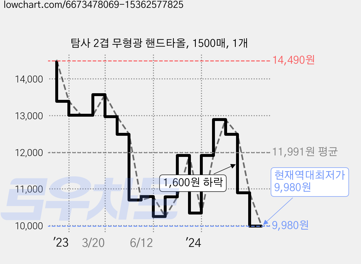 탐사 2겹 무형광 핸드타올, 1500매, 1개 가격 변동 차트, 현재가 9,980원, 역대최저가