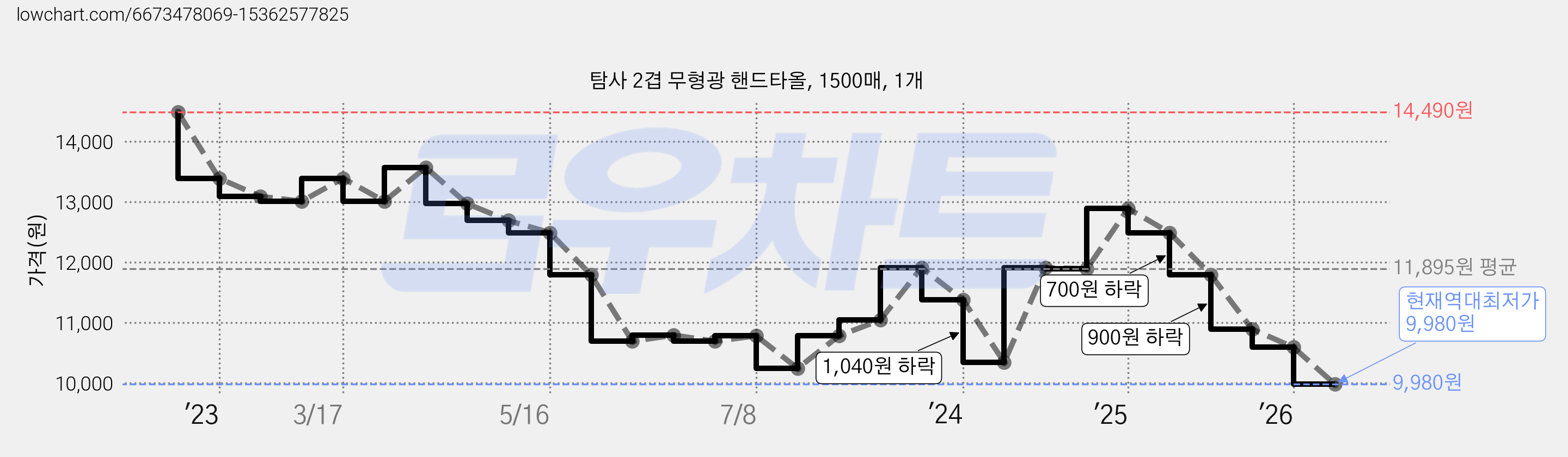 탐사 2겹 무형광 핸드타올, 1500매, 1개 가격 변동 차트, 현재가 9,980원, 역대최저가