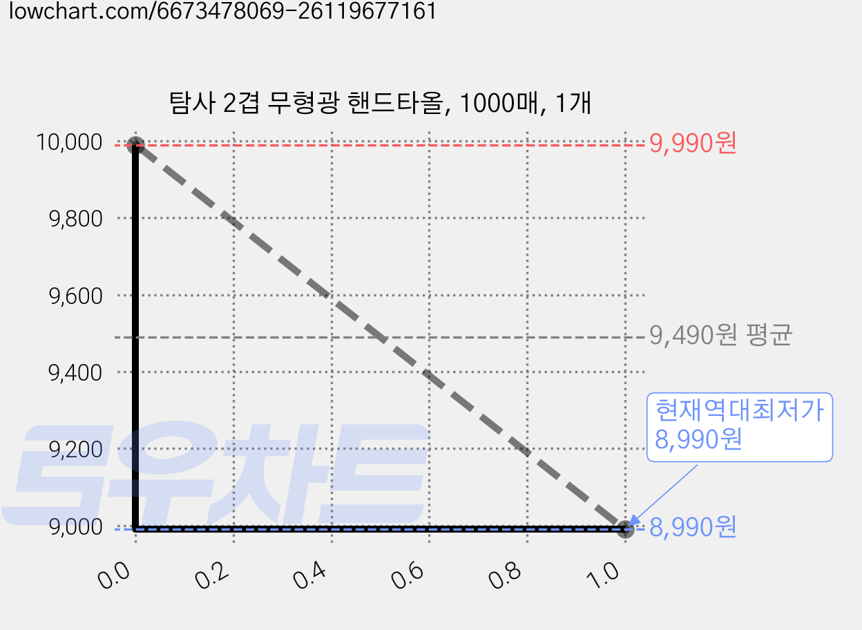 탐사 2겹 무형광 핸드타올, 1000매, 1개 가격 변동 차트, 현재가 8,990원, 역대최저가