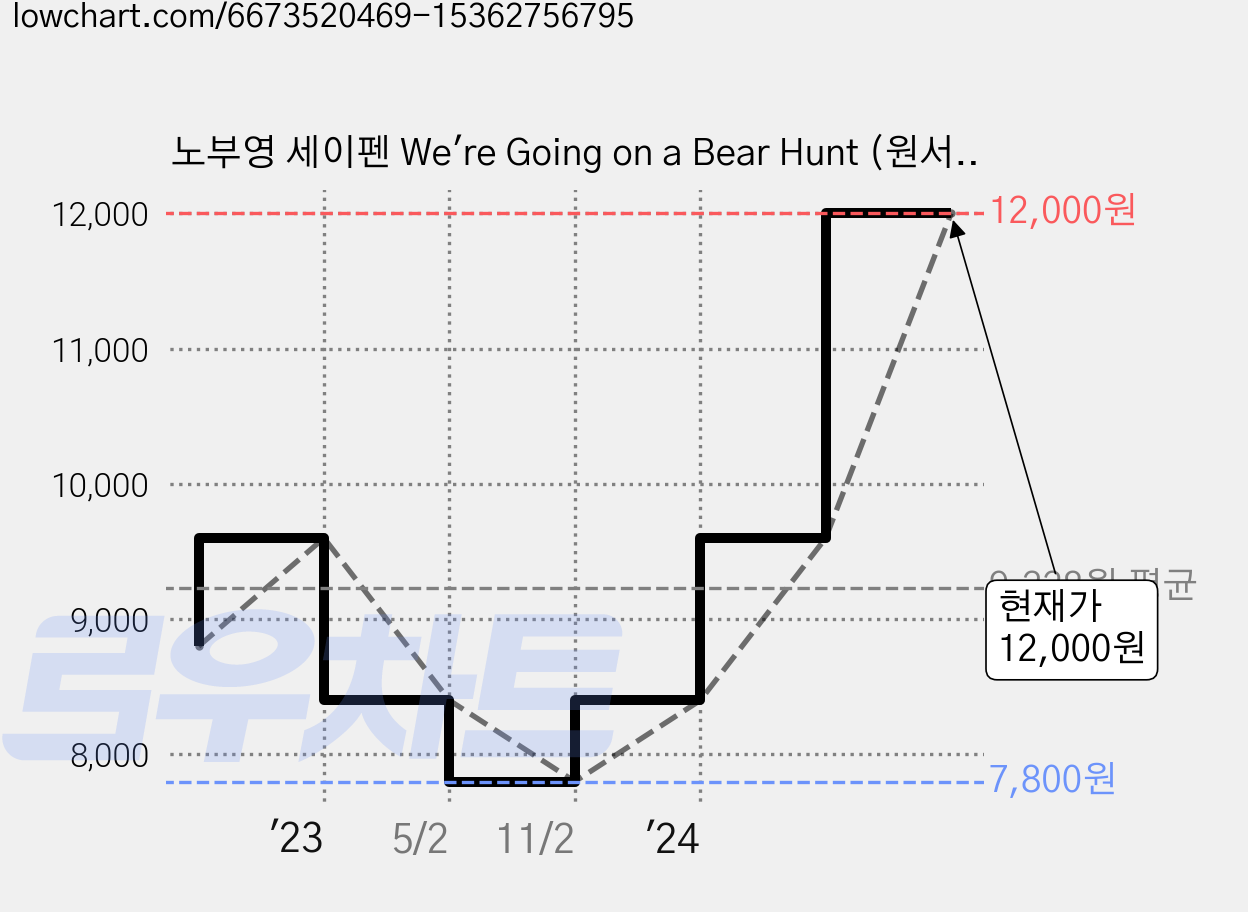 노부영 세이펜 We're Going on a Bear Hunt (원서&CD), Walker Books Ltd 가격 변동 차트, 현재가 12,000원, 관측 최저가 7,800원