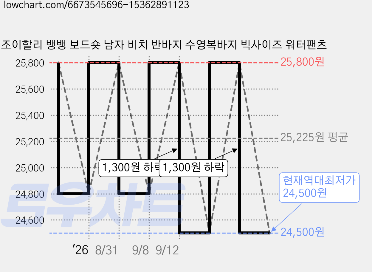 조이할리 뱅뱅 보드숏 남자 비치 반바지 수영복바지 빅사이즈 워터팬츠 가격 변동 차트, 현재가 24,500원, 역대최저가