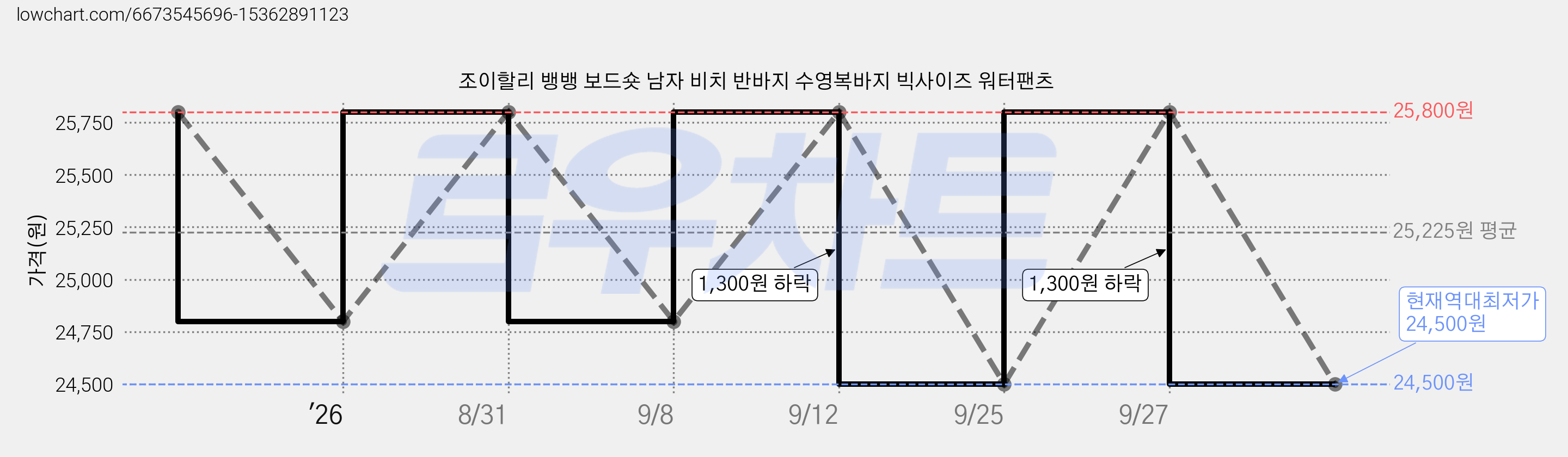조이할리 뱅뱅 보드숏 남자 비치 반바지 수영복바지 빅사이즈 워터팬츠 가격 변동 차트, 현재가 24,500원, 역대최저가