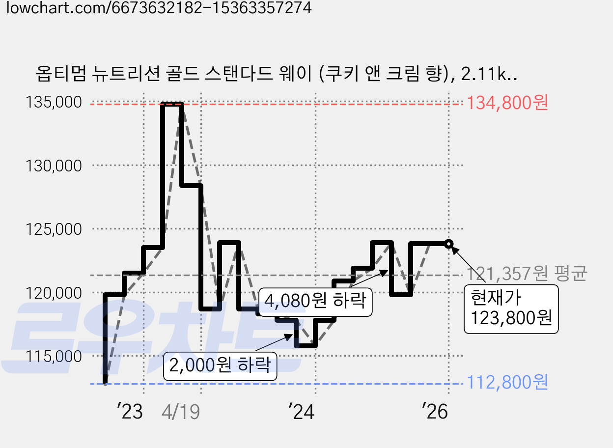 옵티멈 뉴트리션 골드 스탠다드 웨이 (쿠키 앤 크림 향), 2.11kg, 1개 가격 변동 차트, 현재가 123,800원, 역대최저가