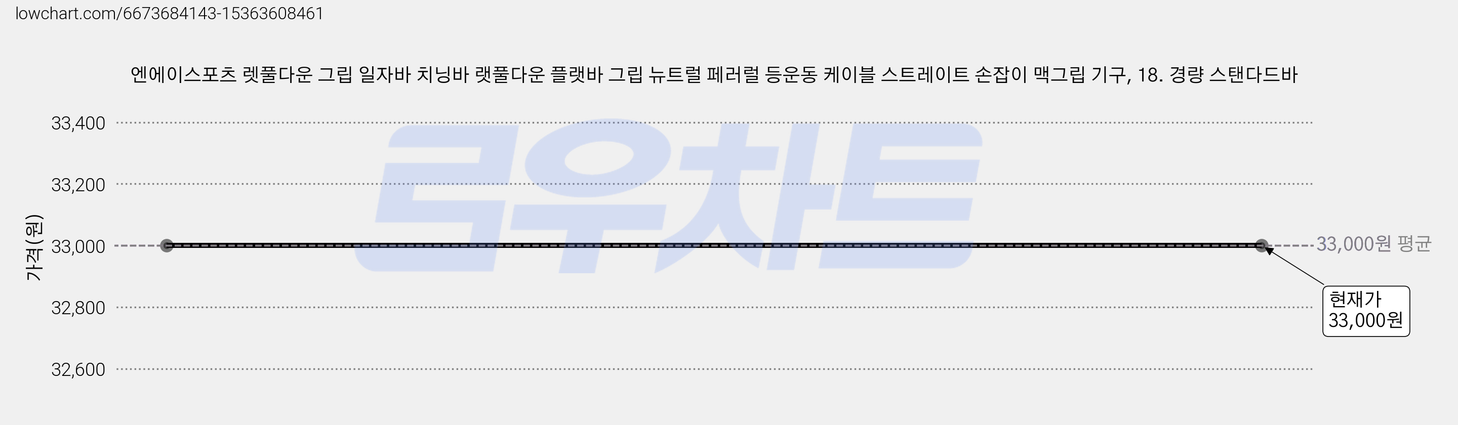 엔에이스포츠 렛풀다운 그립 일자바 치닝바 랫풀다운 플랫바 그립 뉴트럴 페러럴 등운동 케이블 스트레이트 손잡이 맥그립 기구, 18. 경량 스탠다드바 가격 변동 차트, 현재가 33,000원
