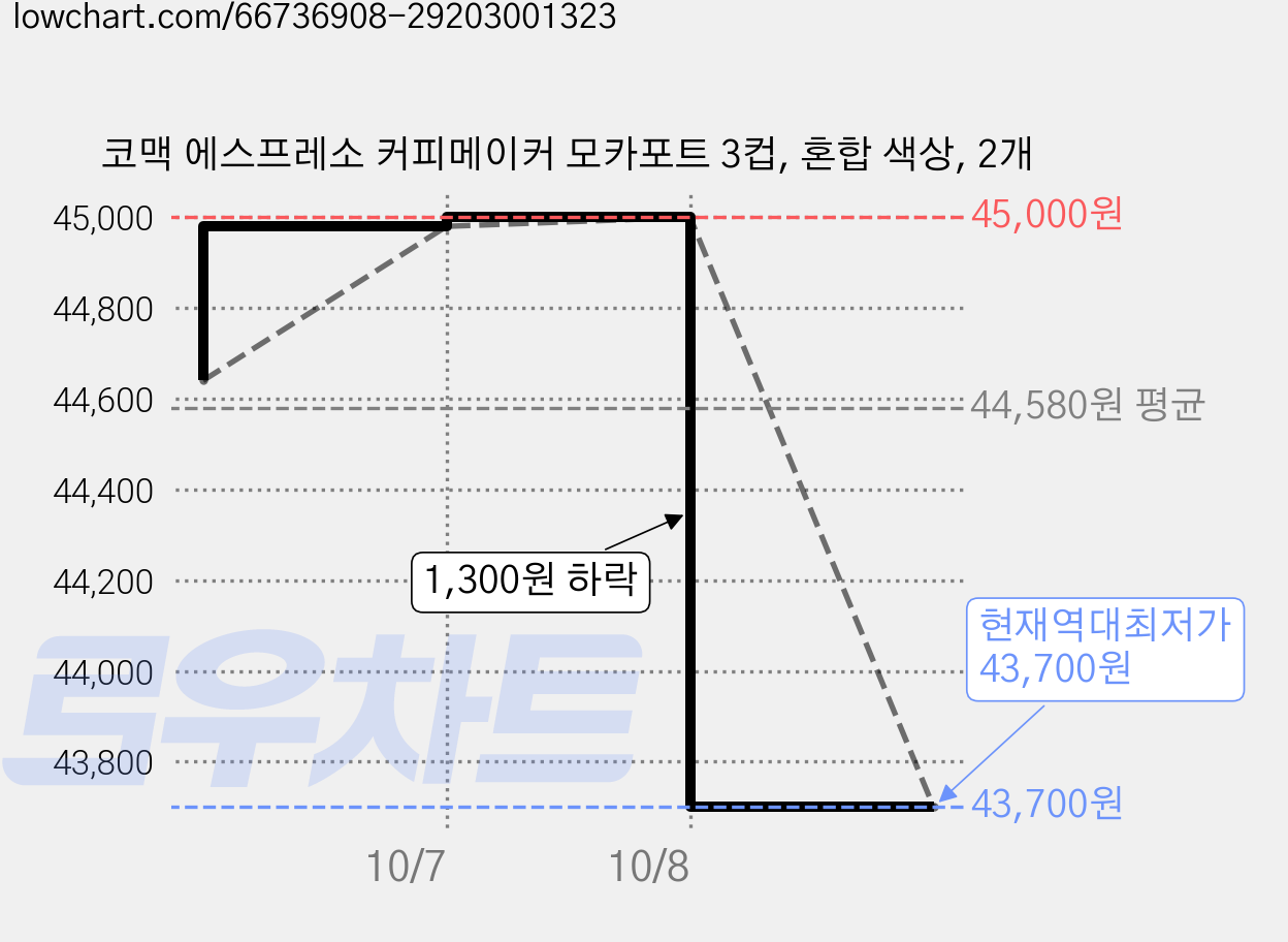 코맥 에스프레소 커피메이커 모카포트 3컵, 혼합 색상, 2개 가격 변동 차트, 현재가 43,700원, 역대최저가