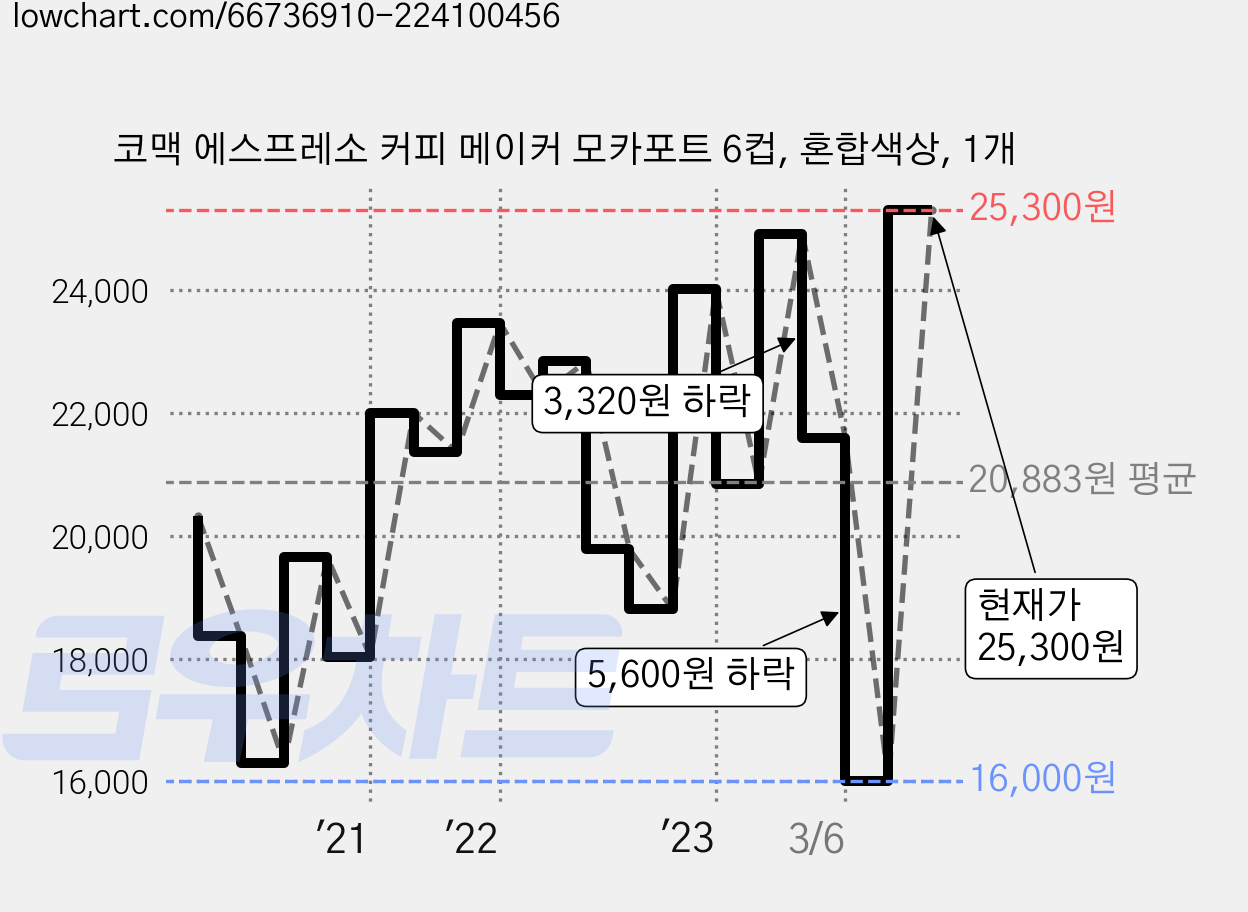 코맥 에스프레소 커피 메이커 모카포트 6컵, 혼합색상, 1개 가격 변동 차트, 현재가 25,300원, 관측 최저가 16,000원