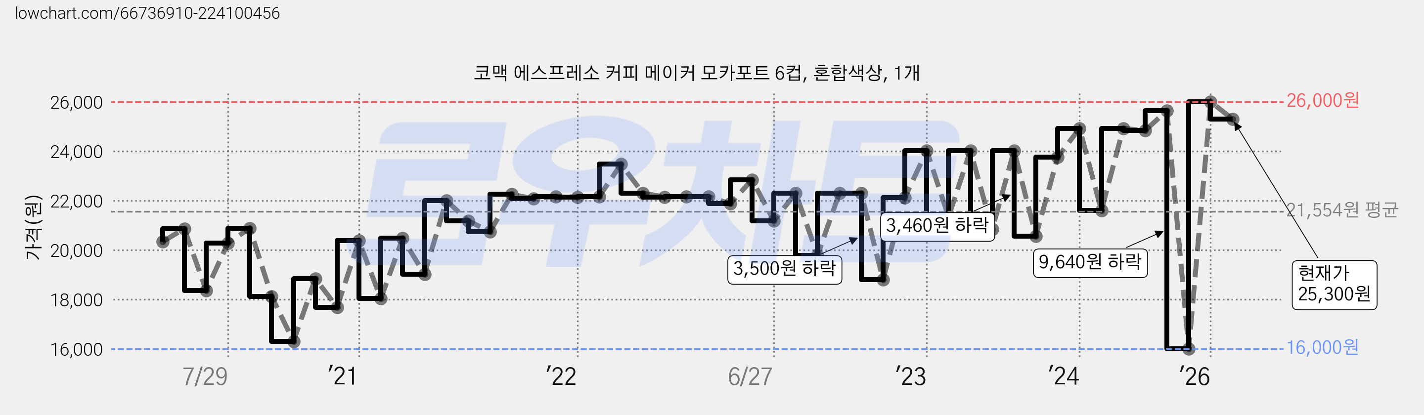 코맥 에스프레소 커피 메이커 모카포트 6컵, 혼합색상, 1개 가격 변동 차트, 현재가 25,300원, 관측 최저가 16,000원