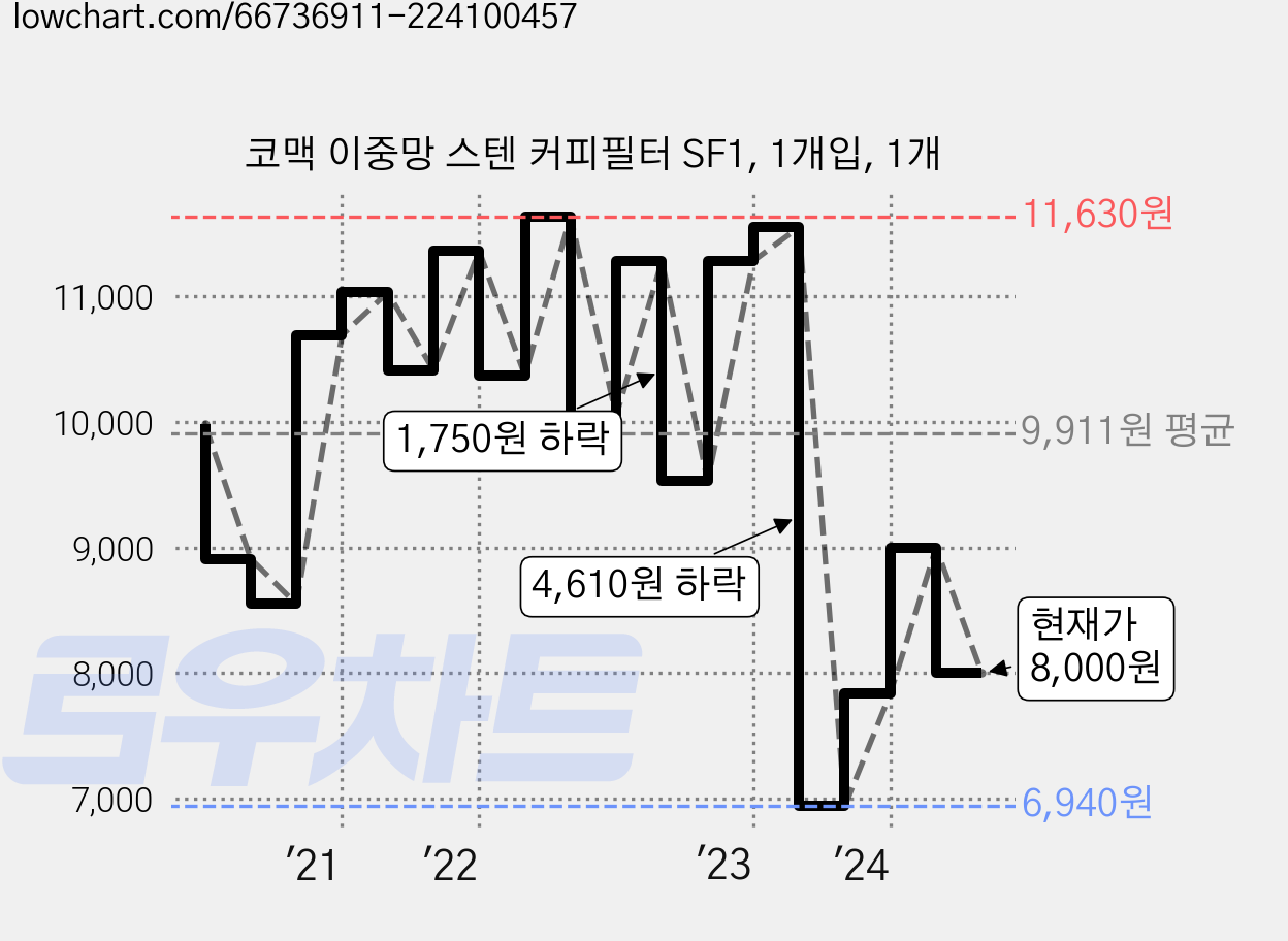 코맥 이중망 스텐 커피필터 SF1, 1개입, 1개 가격 변동 차트, 현재가 8,000원, 관측 최저가 6,940원