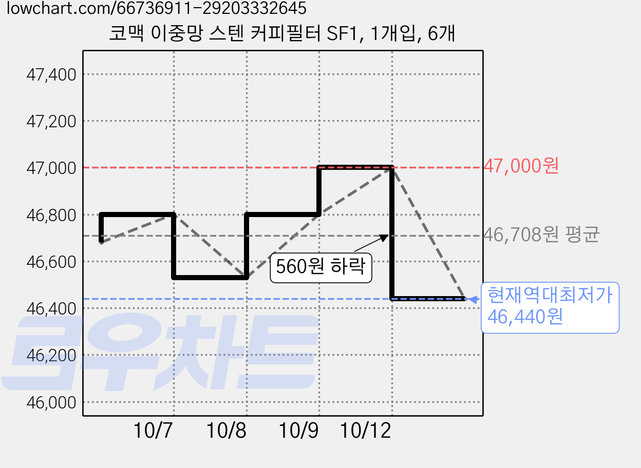 코맥 이중망 스텐 커피필터 SF1, 1개입, 6개 가격 변동 차트, 현재가 46,440원, 역대최저가