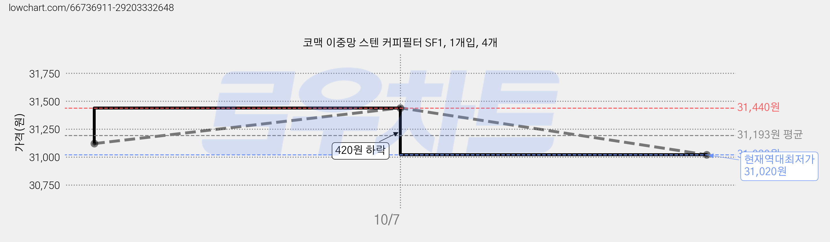코맥 이중망 스텐 커피필터 SF1, 1개입, 4개 가격 변동 차트, 현재가 31,020원, 역대최저가