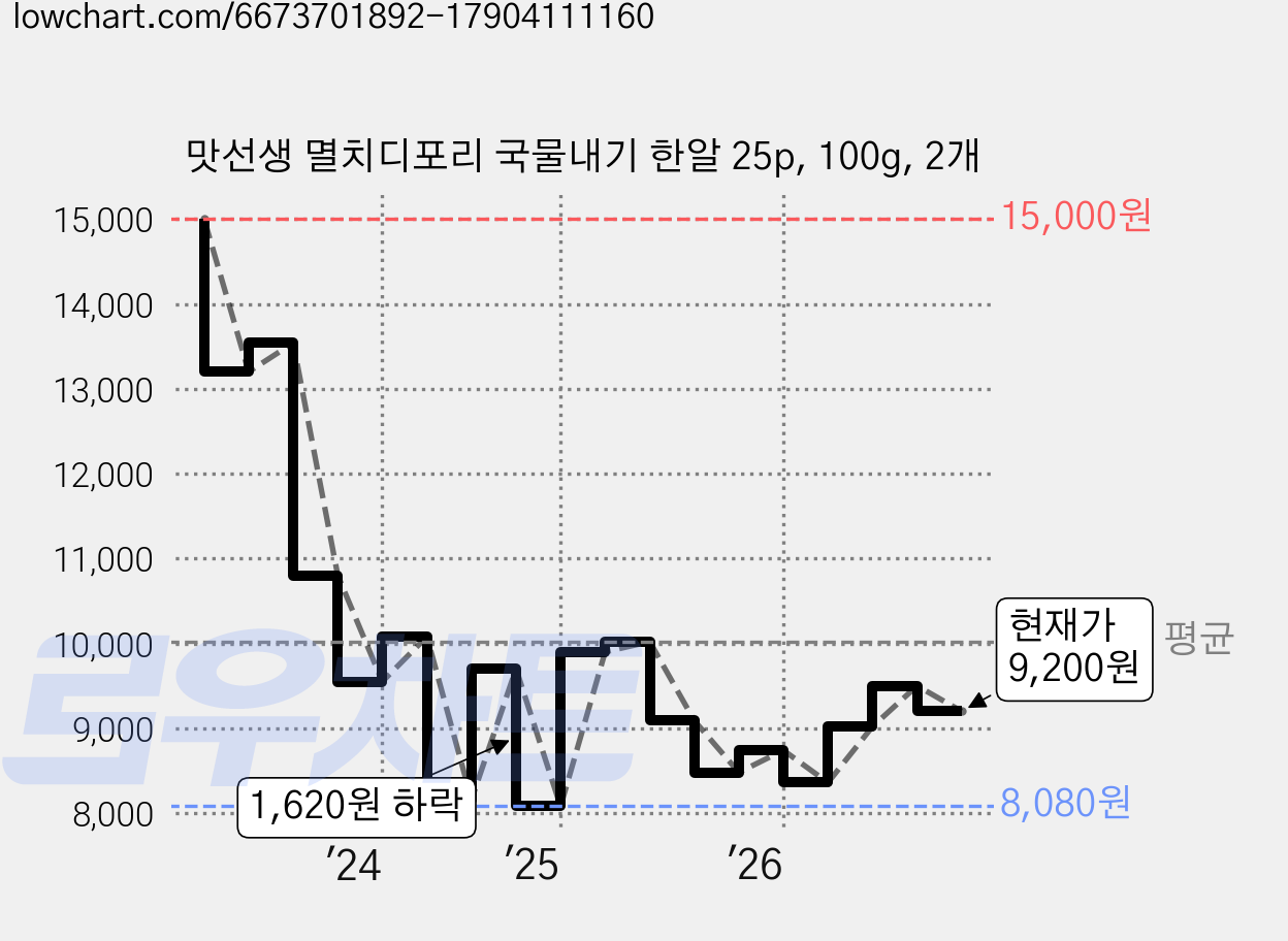 맛선생 멸치디포리 국물내기 한알 25p, 100g, 2개 가격 변동 차트, 현재가 9,200원, 관측 최저가 8,080원