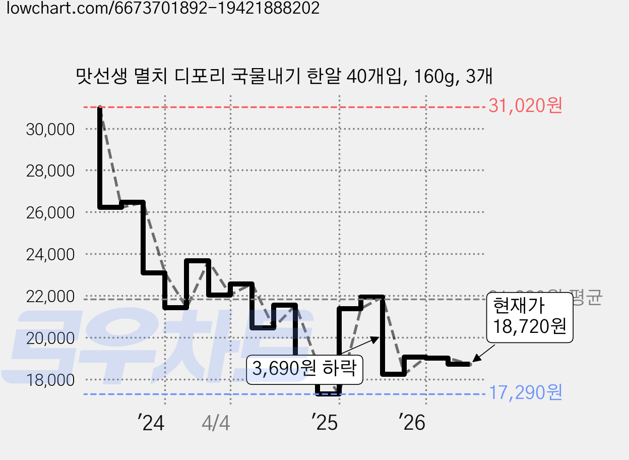 맛선생 멸치 디포리 국물내기 한알 40개입, 160g, 3개 가격 변동 차트, 현재가 18,720원, 관측 최저가 17,290원