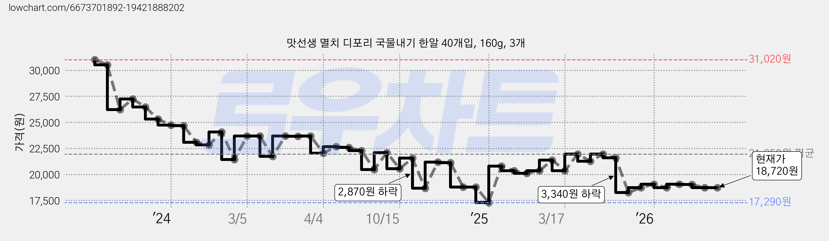 맛선생 멸치 디포리 국물내기 한알 40개입, 160g, 3개 가격 변동 차트, 현재가 18,720원, 관측 최저가 17,290원