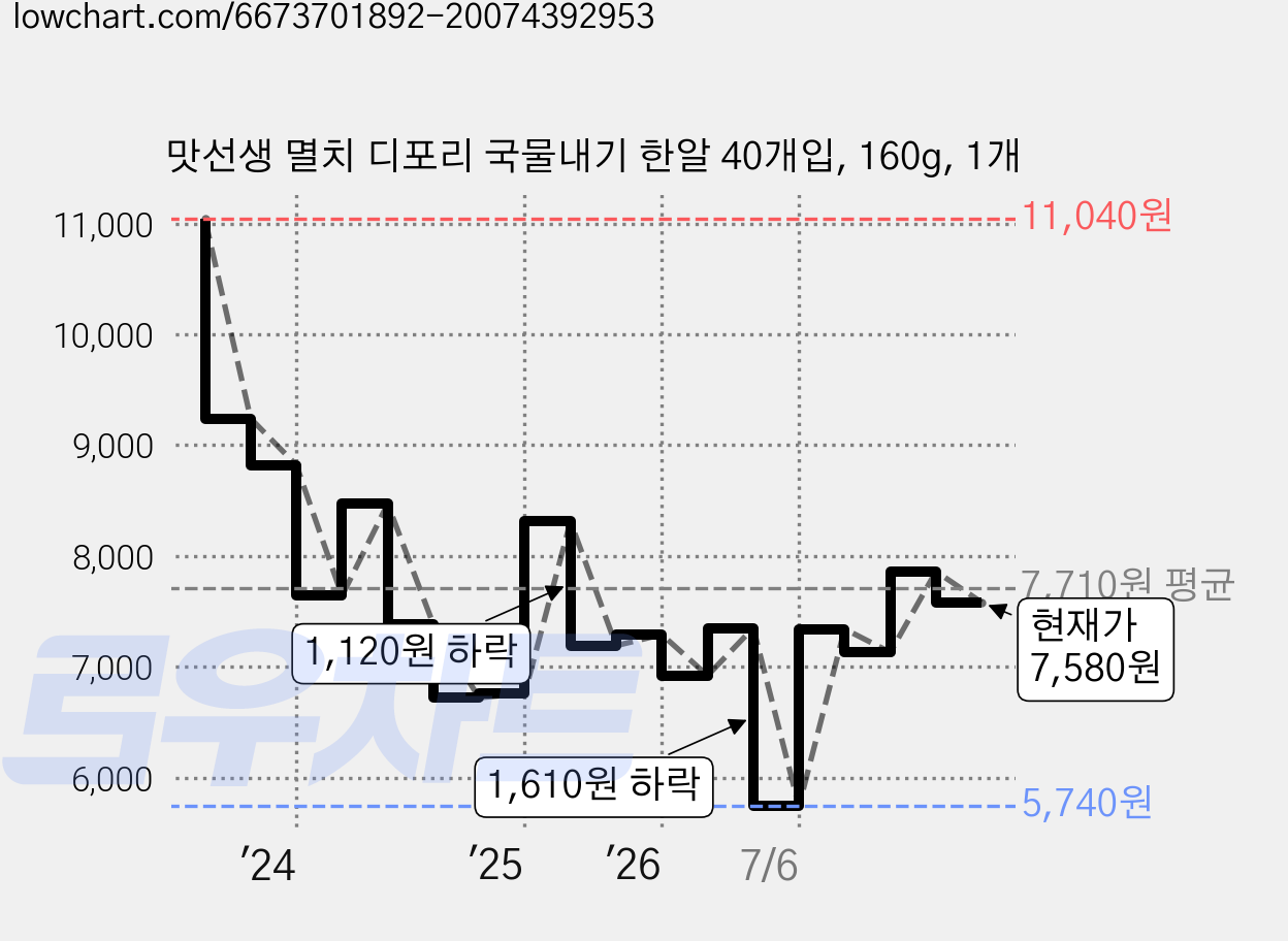 맛선생 멸치 디포리 국물내기 한알 40개입, 160g, 1개 가격 변동 차트, 현재가 7,580원, 관측 최저가 5,740원