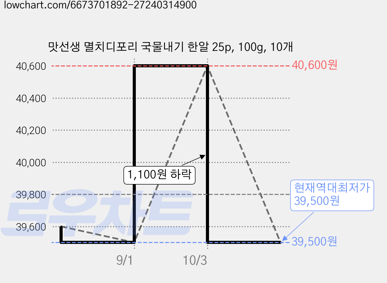 맛선생 멸치디포리 국물내기 한알 25p, 100g, 10개 가격 변동 차트, 현재가 39,500원, 역대최저가