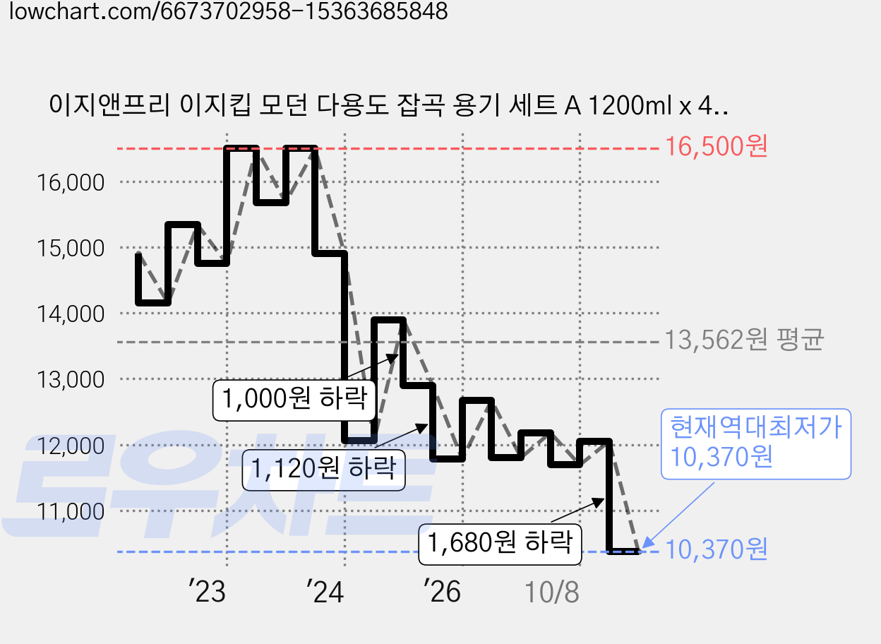 이지앤프리 이지킵 모던 다용도 잡곡 용기 세트 A 1200ml x 4p + 트레이 중 IVORY, 1세트, 4개 가격 변동 차트, 현재가 10,370원, 역대최저가