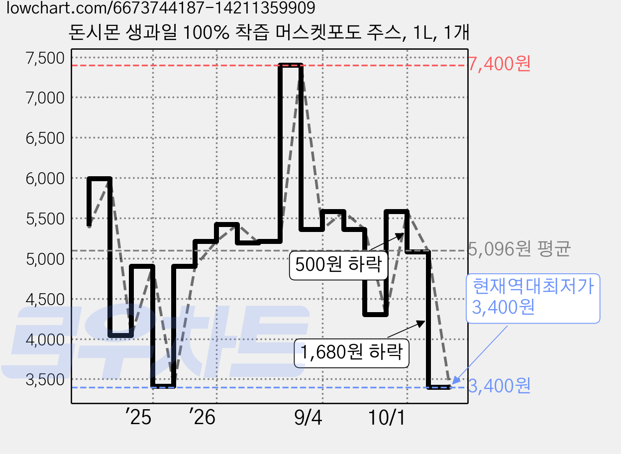 돈시몬 생과일 100% 착즙 머스켓포도 주스, 1L, 1개 가격 변동 차트, 현재가 3,400원, 역대최저가